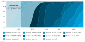 Adduplex: Windows 10 20H2 dosega skoraj 30-odstotni tržni delež
