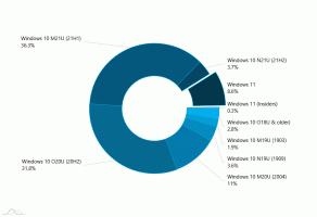 AdDuplex：Windows 11は市場の8.6％を占めています