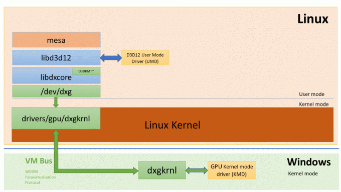 Mesa Linux vo WSL