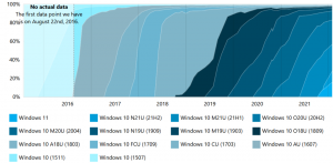 Windows 11 nåede en markedsandel på 16,1%.