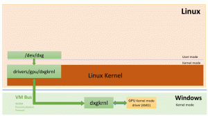 WSL მიიღებს DirectX მხარდაჭერას Linux-ში 21H1 Builds-ით
