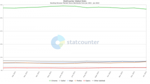 Edge sta per diventare il secondo browser più popolare