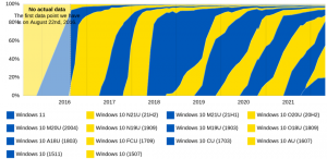 „Windows 11“ dalis balandį išaugo tik 0,4%, praneša „AdDuplex“.