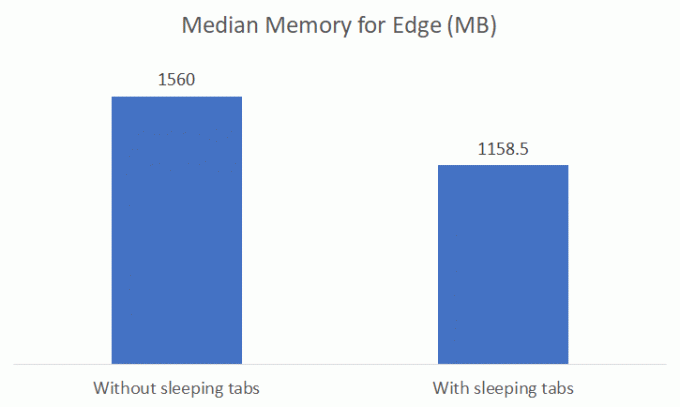 Edge Sleeping Tabs Memóriahasználat