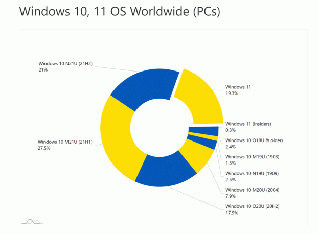 AdDuplex Windows 11 Helmikuu 2022