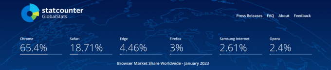 Statcounter Browser-Marktanteil