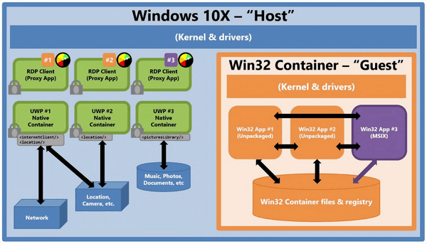 Kontejnery aplikací Windows 10X Win32
