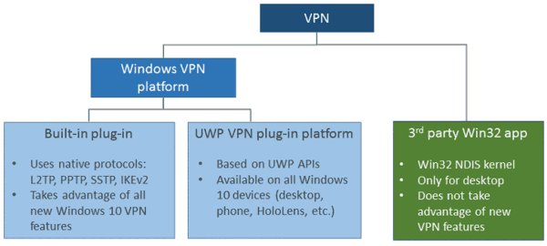 חיבור VPN
