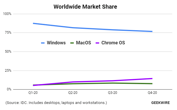 Windows10の市場シェア