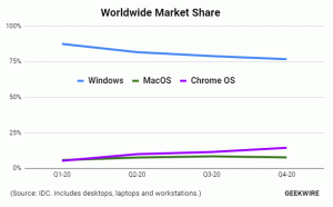 2020. gadā operētājsistēma Windows 10 zaudēja ievērojamu tirgus daļu Chromebook datoriem