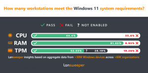調査によると、プロ用PCのほぼ半数がWindows11に対応していないことが明らかになっています。