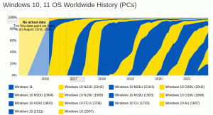 „AdDuplex“: „Windows 11“ rinkos dalis beveik nustojo augti