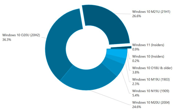 Part de marché Windows 11 AdDuplex 1