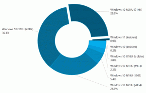 A Windows 11 már telepítve van az összes eszköz 1%-án
