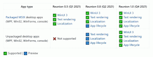 WinUI 3.0 destekli Project Reunion 0.5 artık mevcut