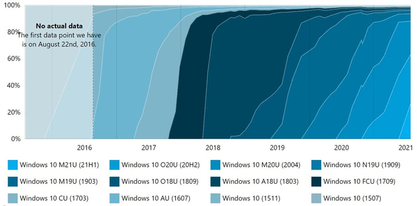 Windows 11 Markedsandel AdDuplex 2