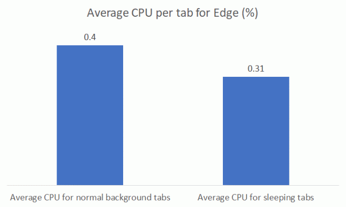 Edge Sleeping Tabs CPU használat