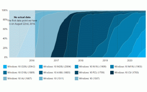 Adduplex: Windows 10 20H2 raggiunge una quota di mercato del 20%