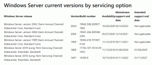 Izdaje Windows Server bodo zdaj prejele 10 let podpore; Polletni kanal je zastarel